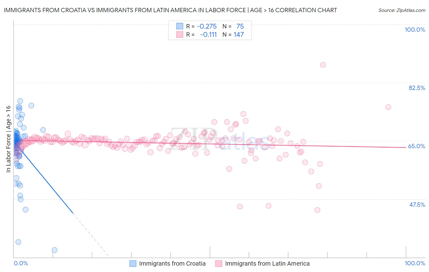 Immigrants from Croatia vs Immigrants from Latin America In Labor Force | Age > 16