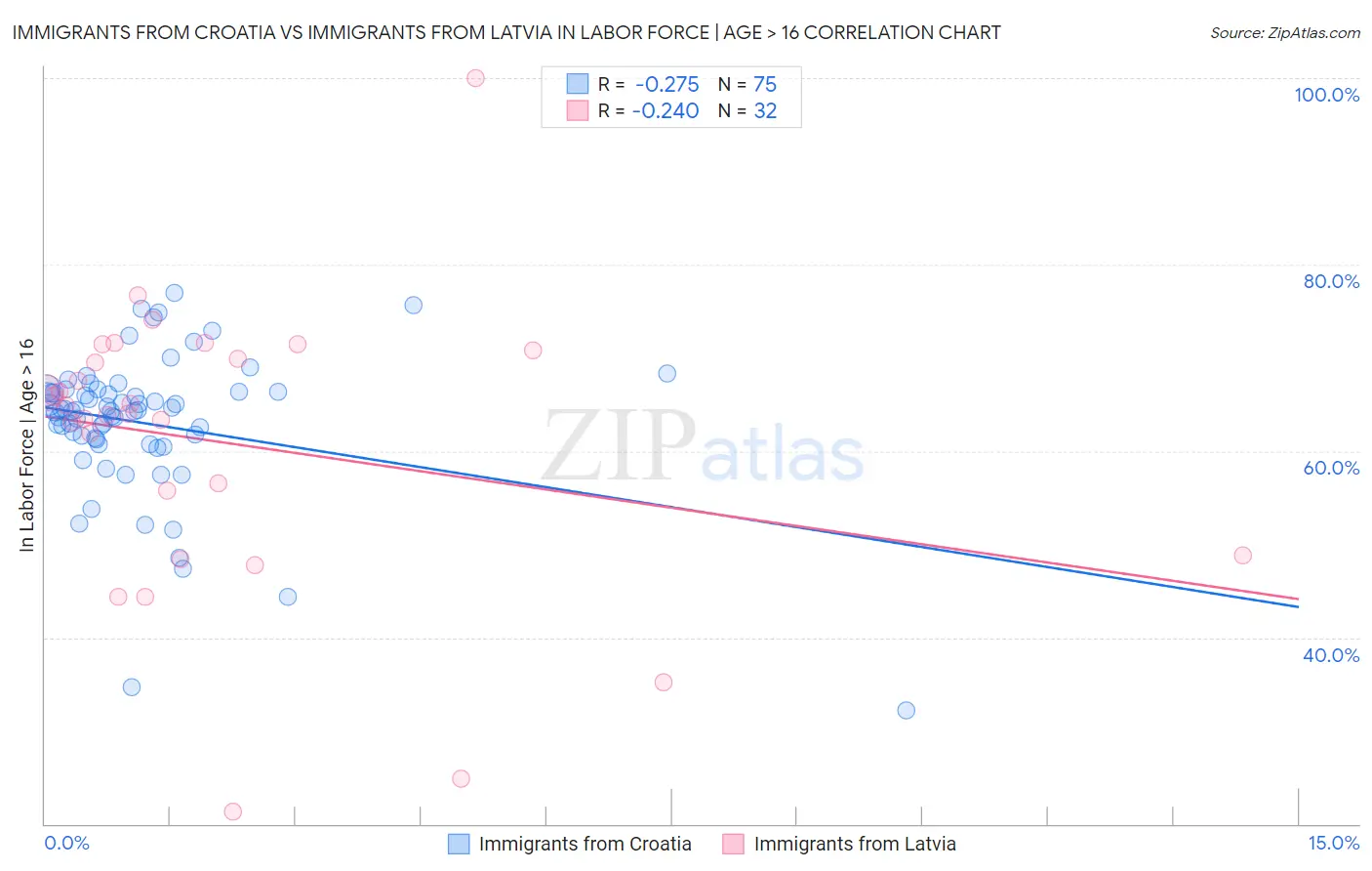 Immigrants from Croatia vs Immigrants from Latvia In Labor Force | Age > 16