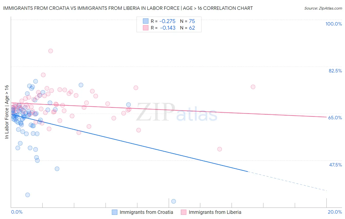 Immigrants from Croatia vs Immigrants from Liberia In Labor Force | Age > 16