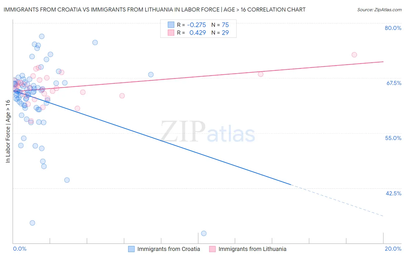 Immigrants from Croatia vs Immigrants from Lithuania In Labor Force | Age > 16