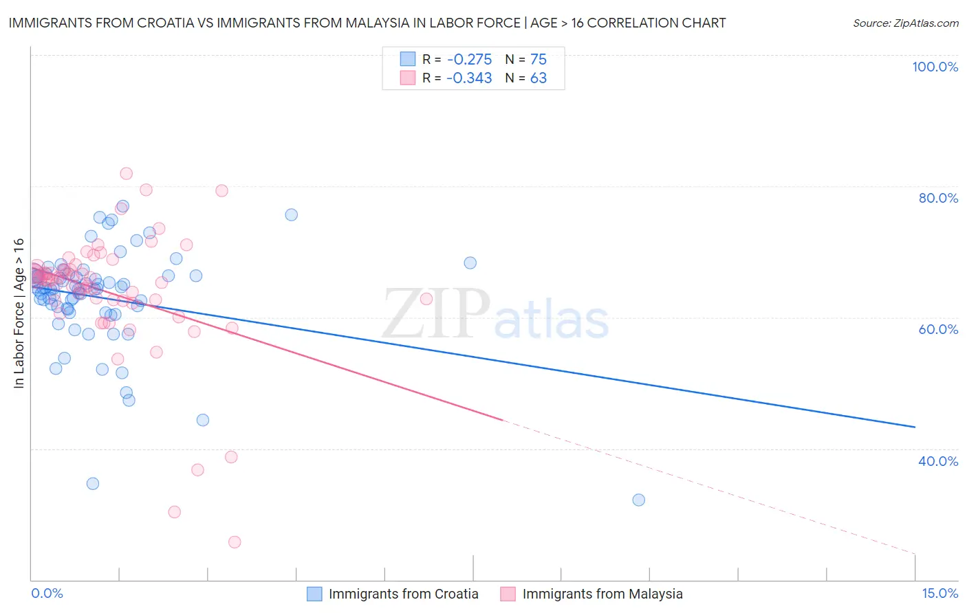 Immigrants from Croatia vs Immigrants from Malaysia In Labor Force | Age > 16