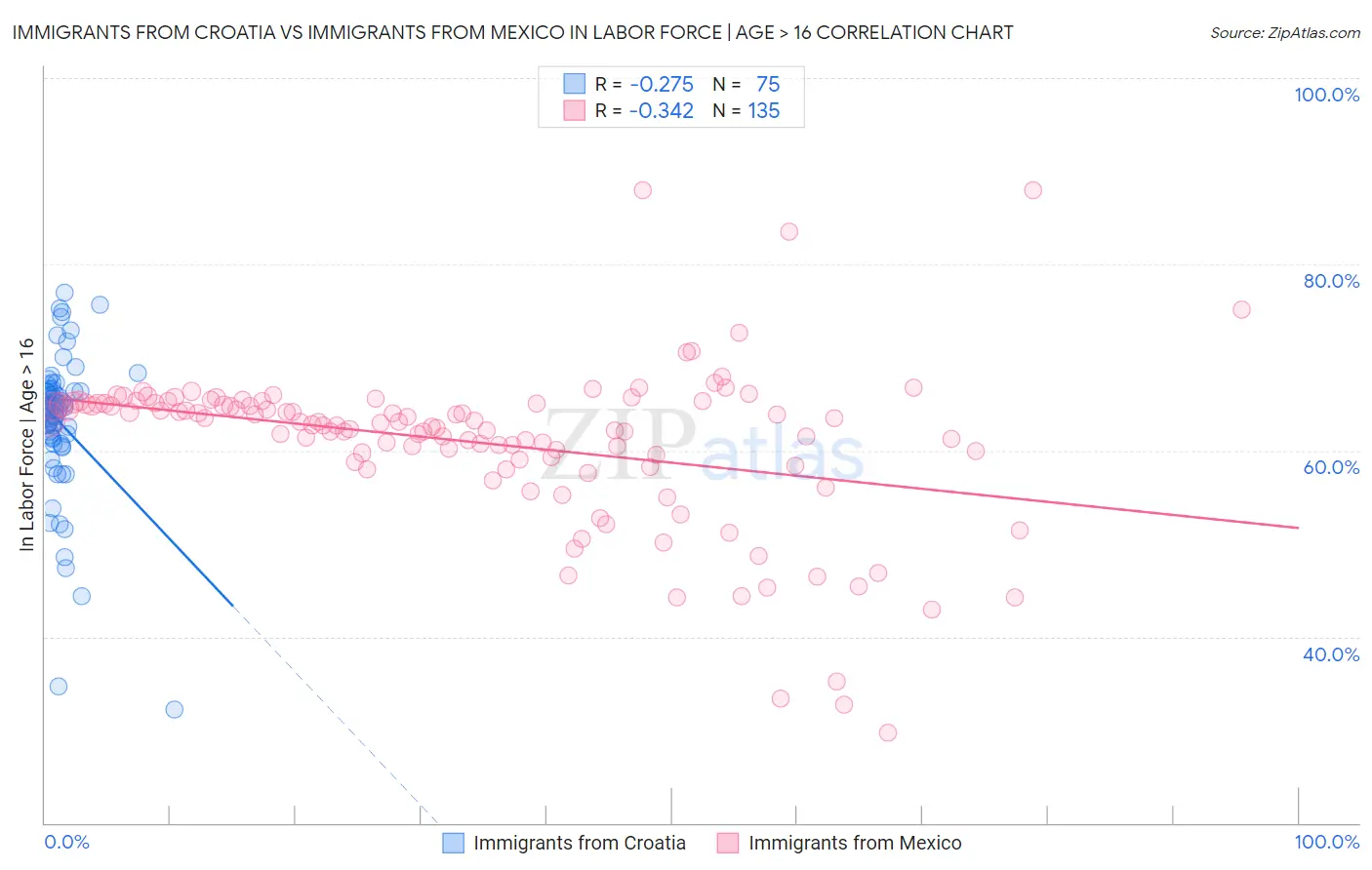 Immigrants from Croatia vs Immigrants from Mexico In Labor Force | Age > 16