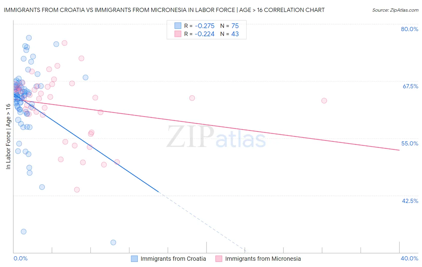 Immigrants from Croatia vs Immigrants from Micronesia In Labor Force | Age > 16