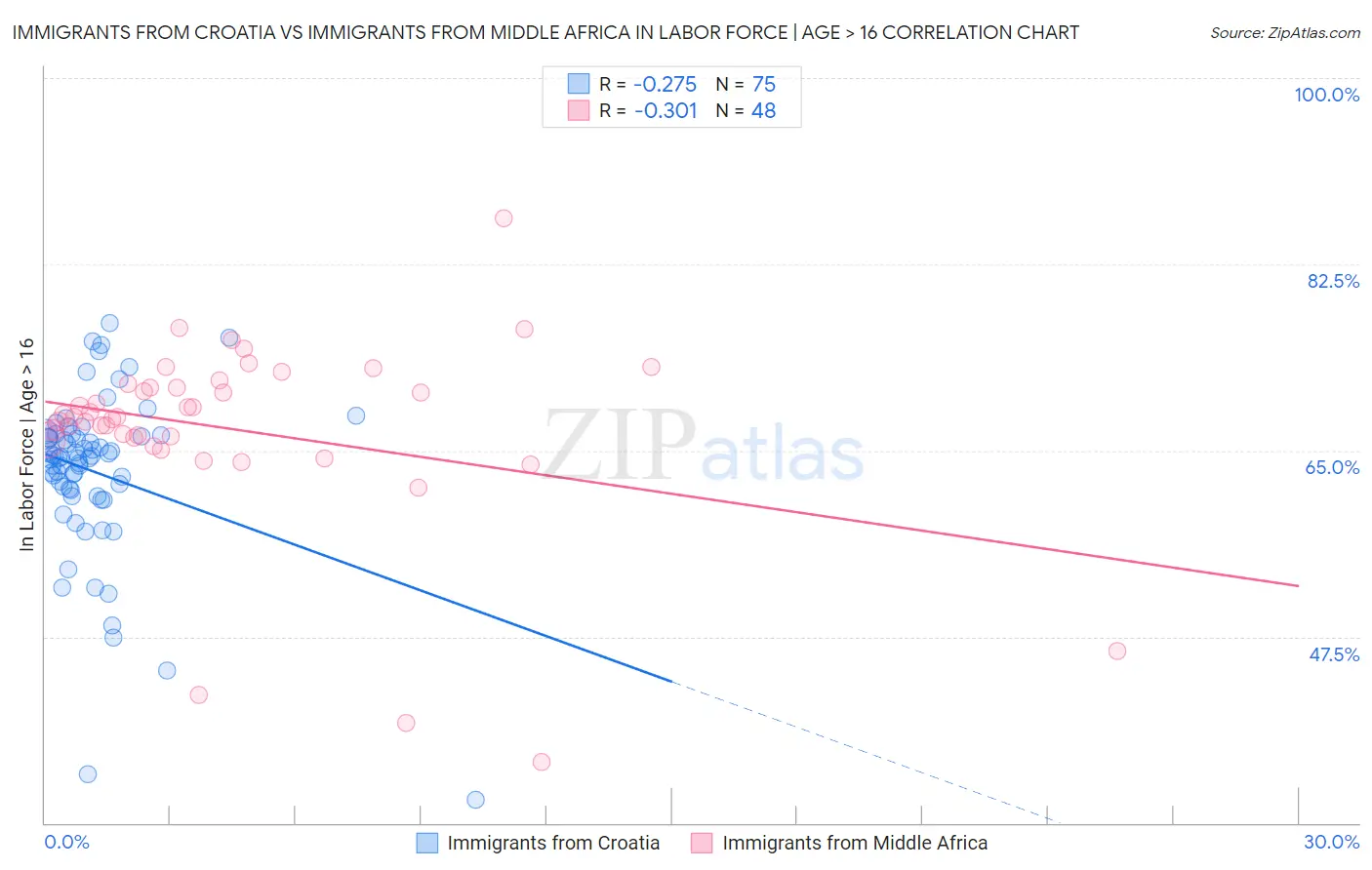 Immigrants from Croatia vs Immigrants from Middle Africa In Labor Force | Age > 16