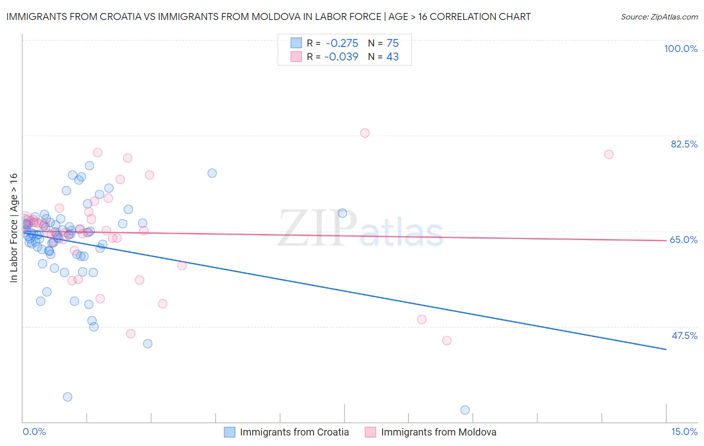 Immigrants from Croatia vs Immigrants from Moldova In Labor Force | Age > 16