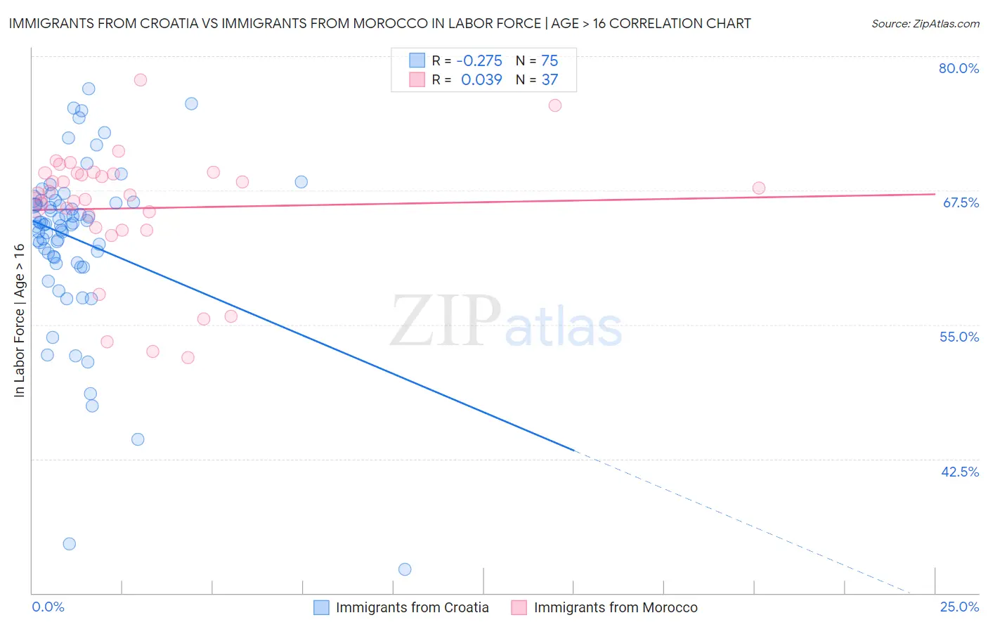 Immigrants from Croatia vs Immigrants from Morocco In Labor Force | Age > 16
