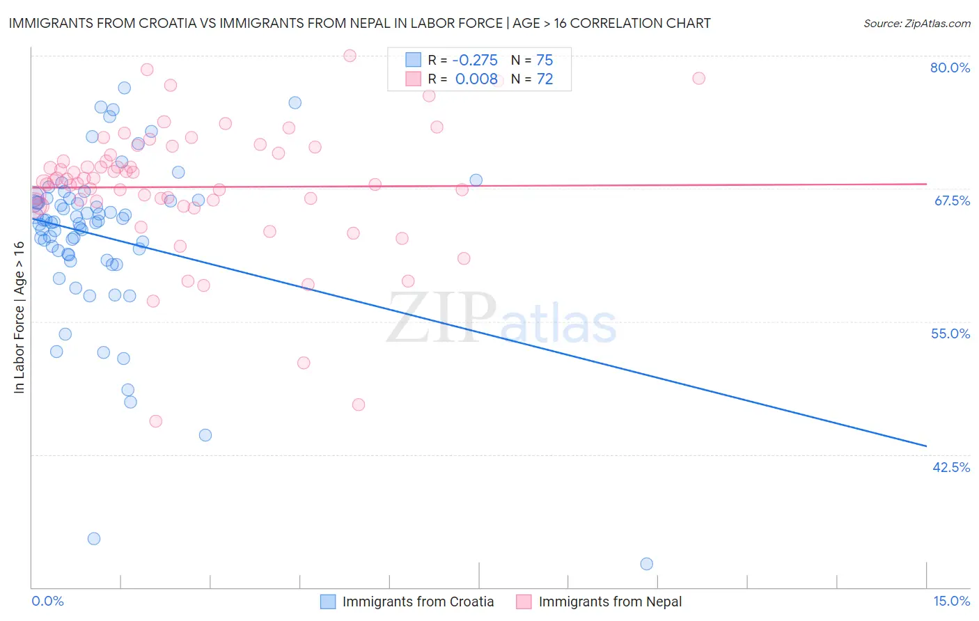 Immigrants from Croatia vs Immigrants from Nepal In Labor Force | Age > 16