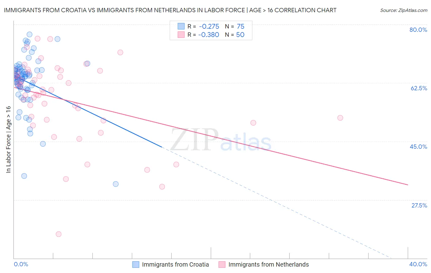 Immigrants from Croatia vs Immigrants from Netherlands In Labor Force | Age > 16