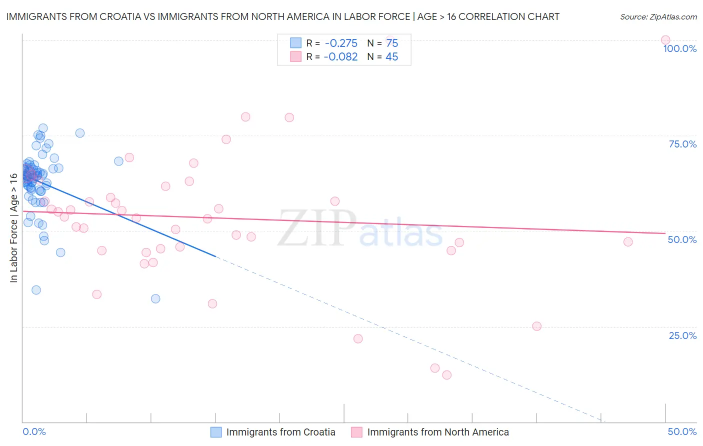 Immigrants from Croatia vs Immigrants from North America In Labor Force | Age > 16