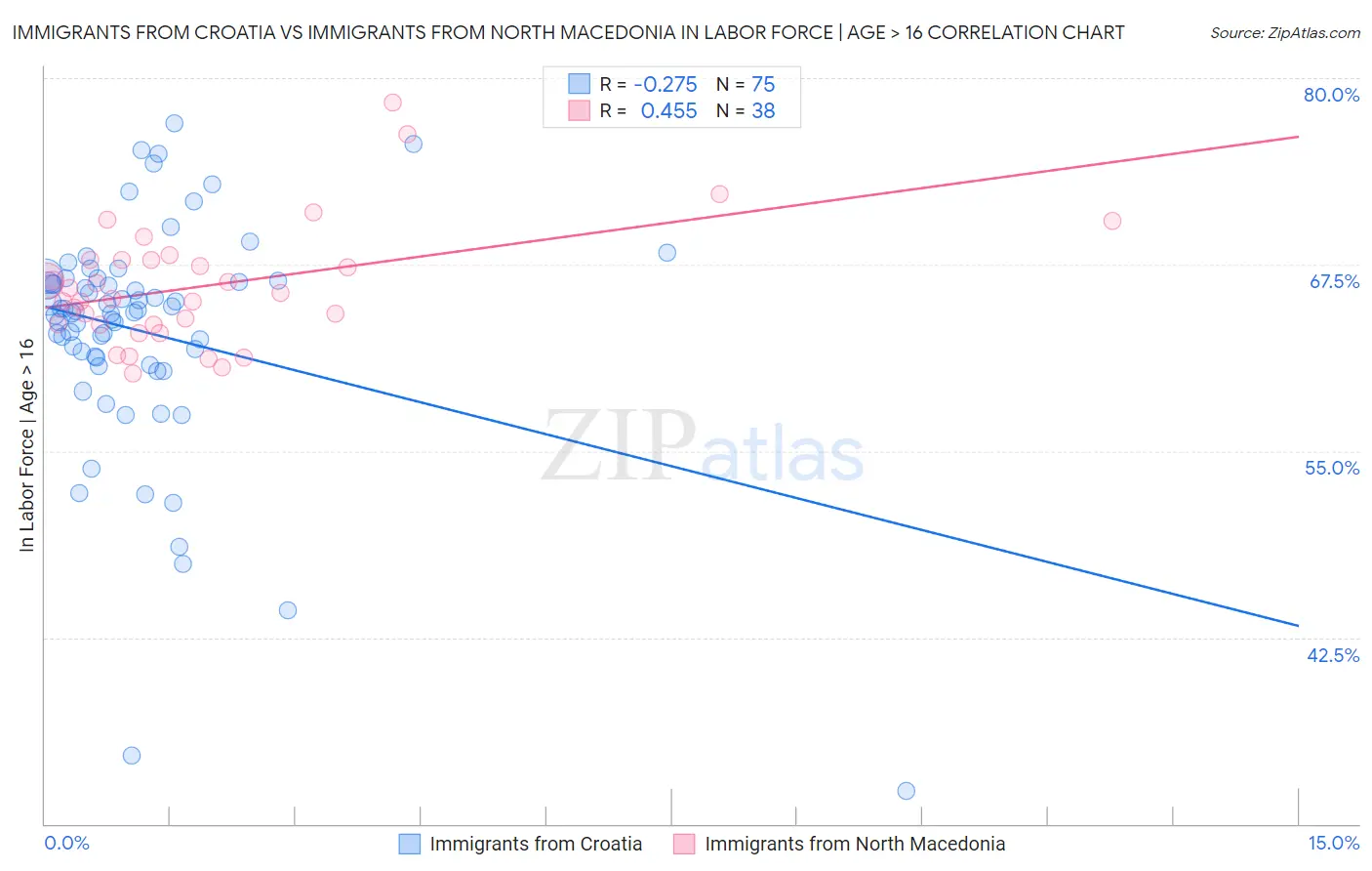 Immigrants from Croatia vs Immigrants from North Macedonia In Labor Force | Age > 16