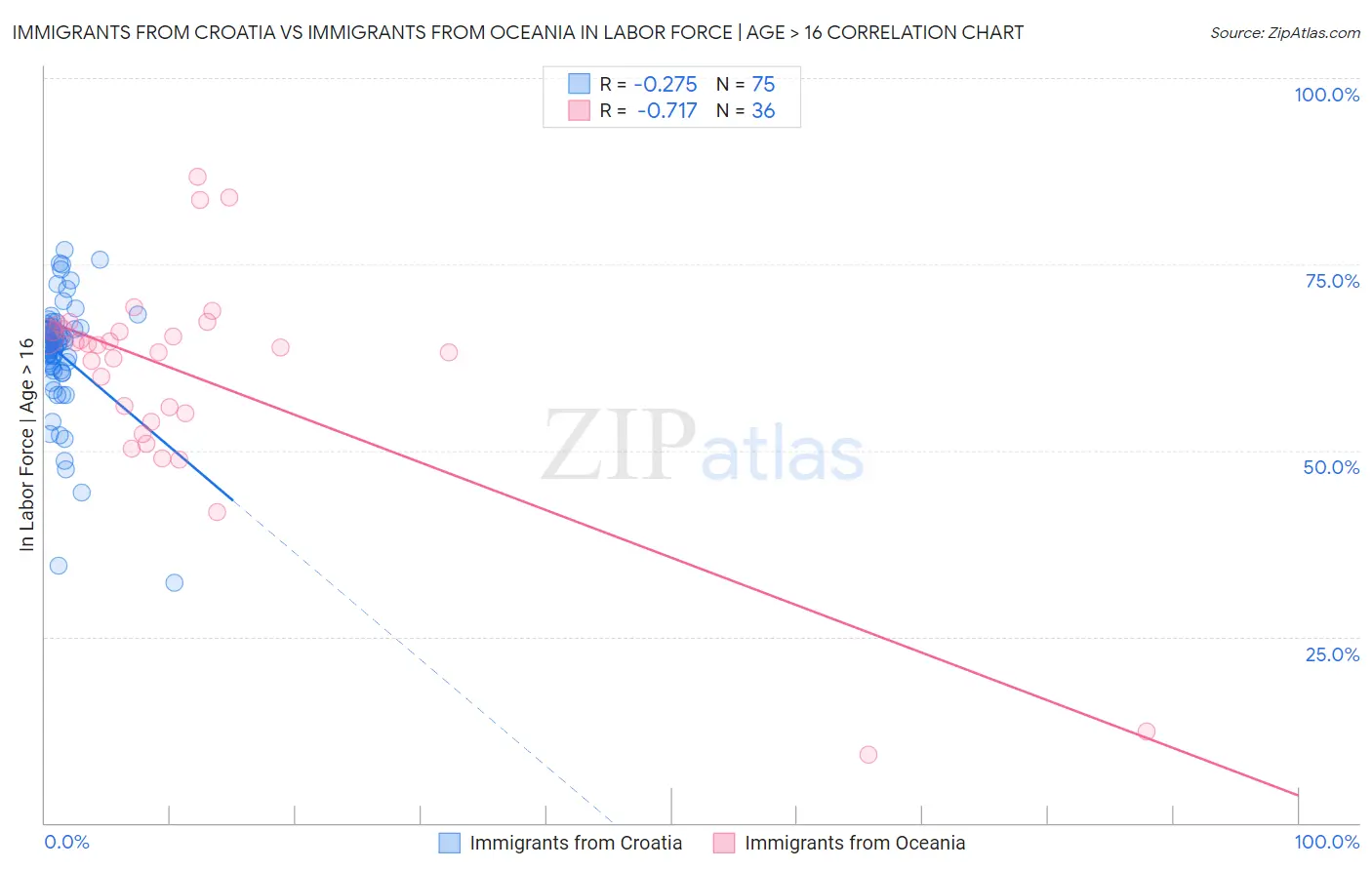 Immigrants from Croatia vs Immigrants from Oceania In Labor Force | Age > 16
