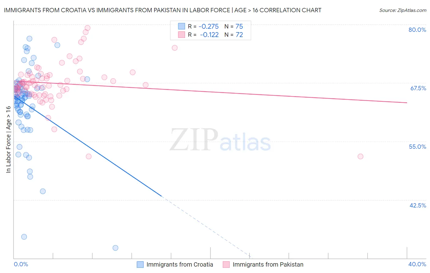 Immigrants from Croatia vs Immigrants from Pakistan In Labor Force | Age > 16