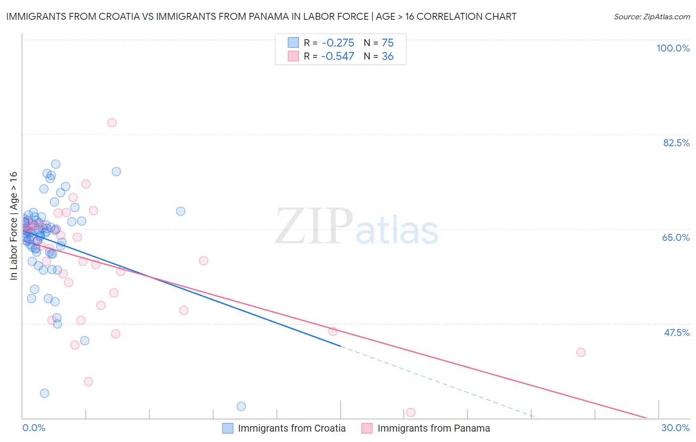 Immigrants from Croatia vs Immigrants from Panama In Labor Force | Age > 16