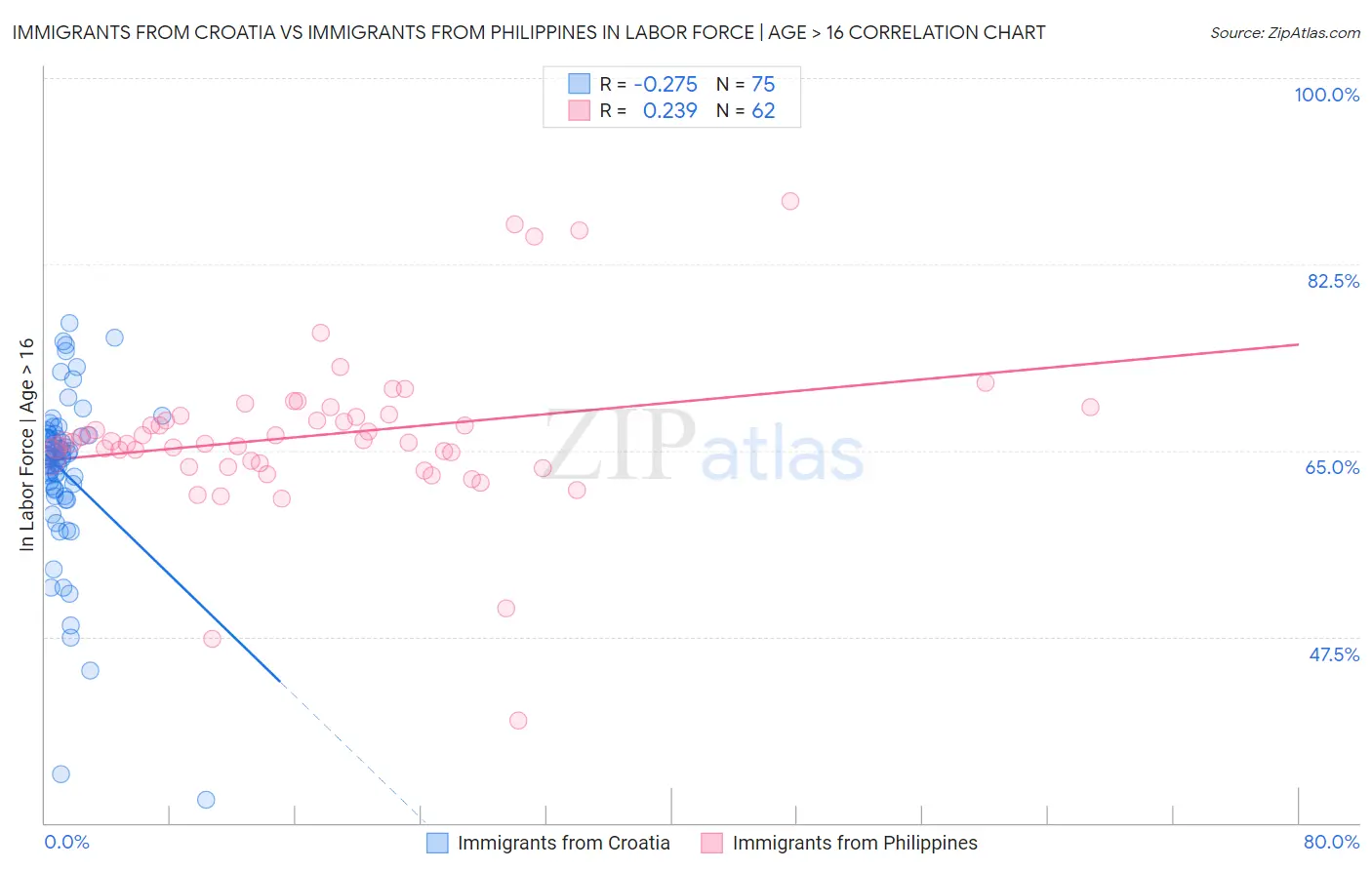 Immigrants from Croatia vs Immigrants from Philippines In Labor Force | Age > 16