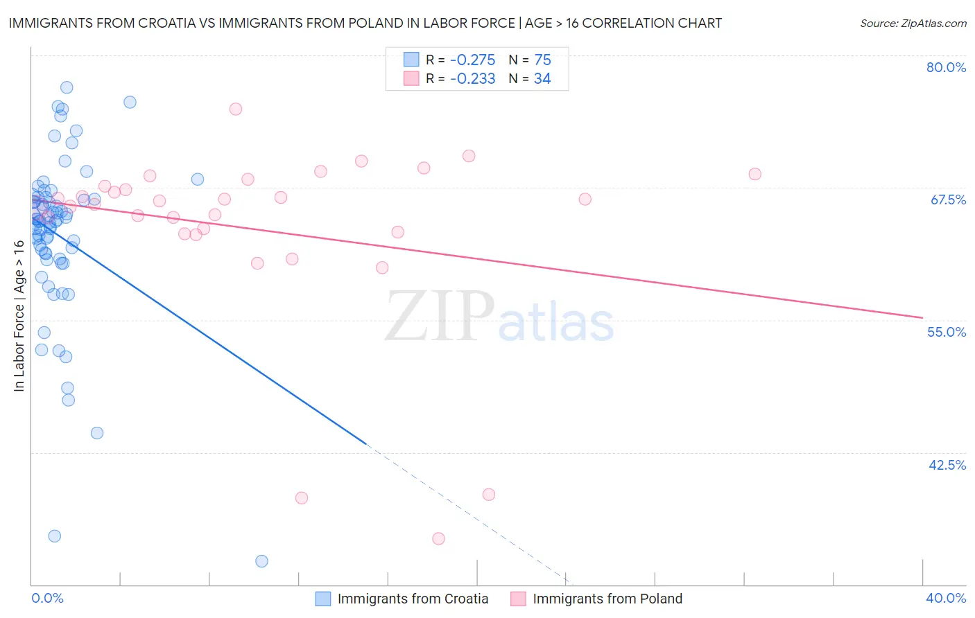 Immigrants from Croatia vs Immigrants from Poland In Labor Force | Age > 16