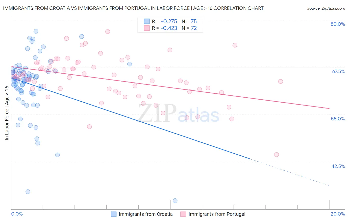Immigrants from Croatia vs Immigrants from Portugal In Labor Force | Age > 16