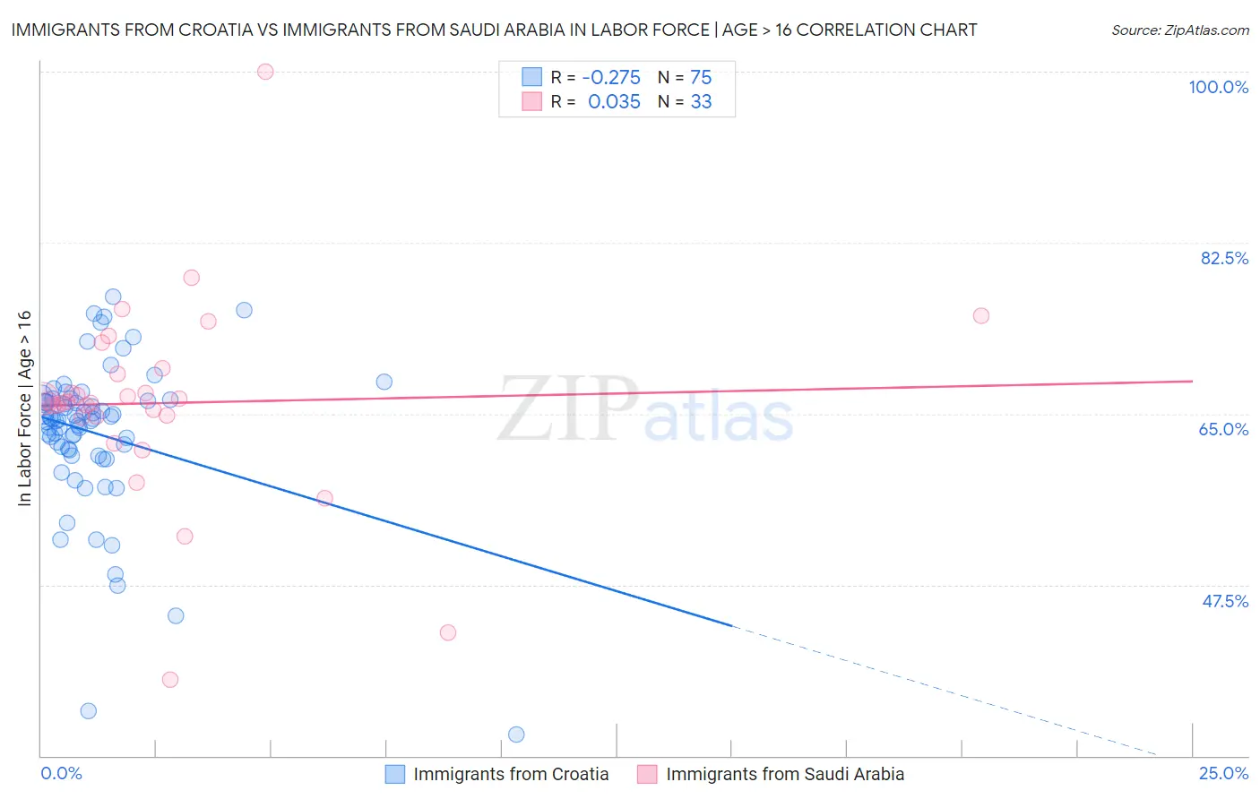 Immigrants from Croatia vs Immigrants from Saudi Arabia In Labor Force | Age > 16