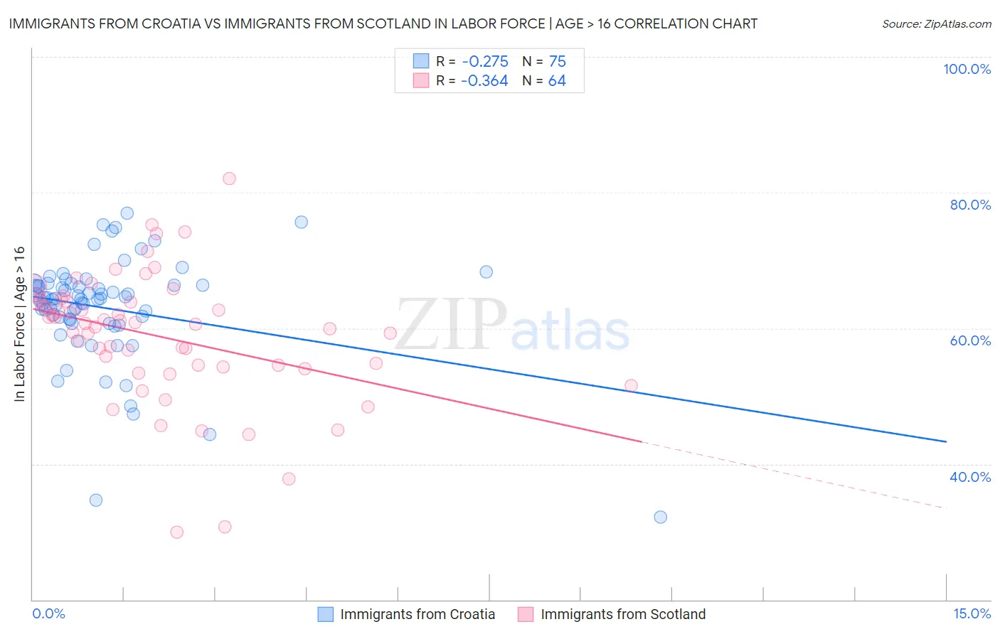 Immigrants from Croatia vs Immigrants from Scotland In Labor Force | Age > 16