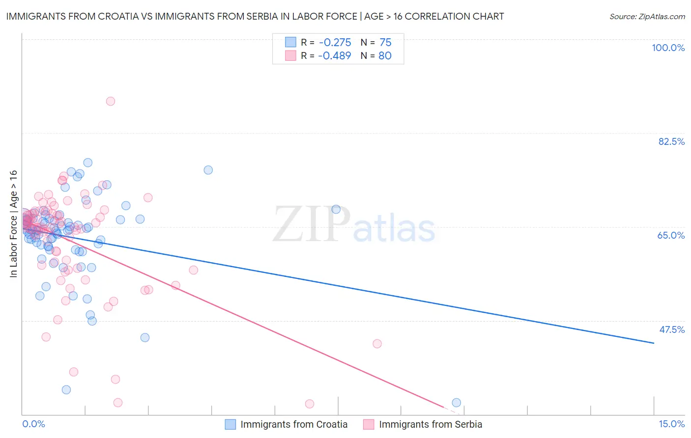 Immigrants from Croatia vs Immigrants from Serbia In Labor Force | Age > 16