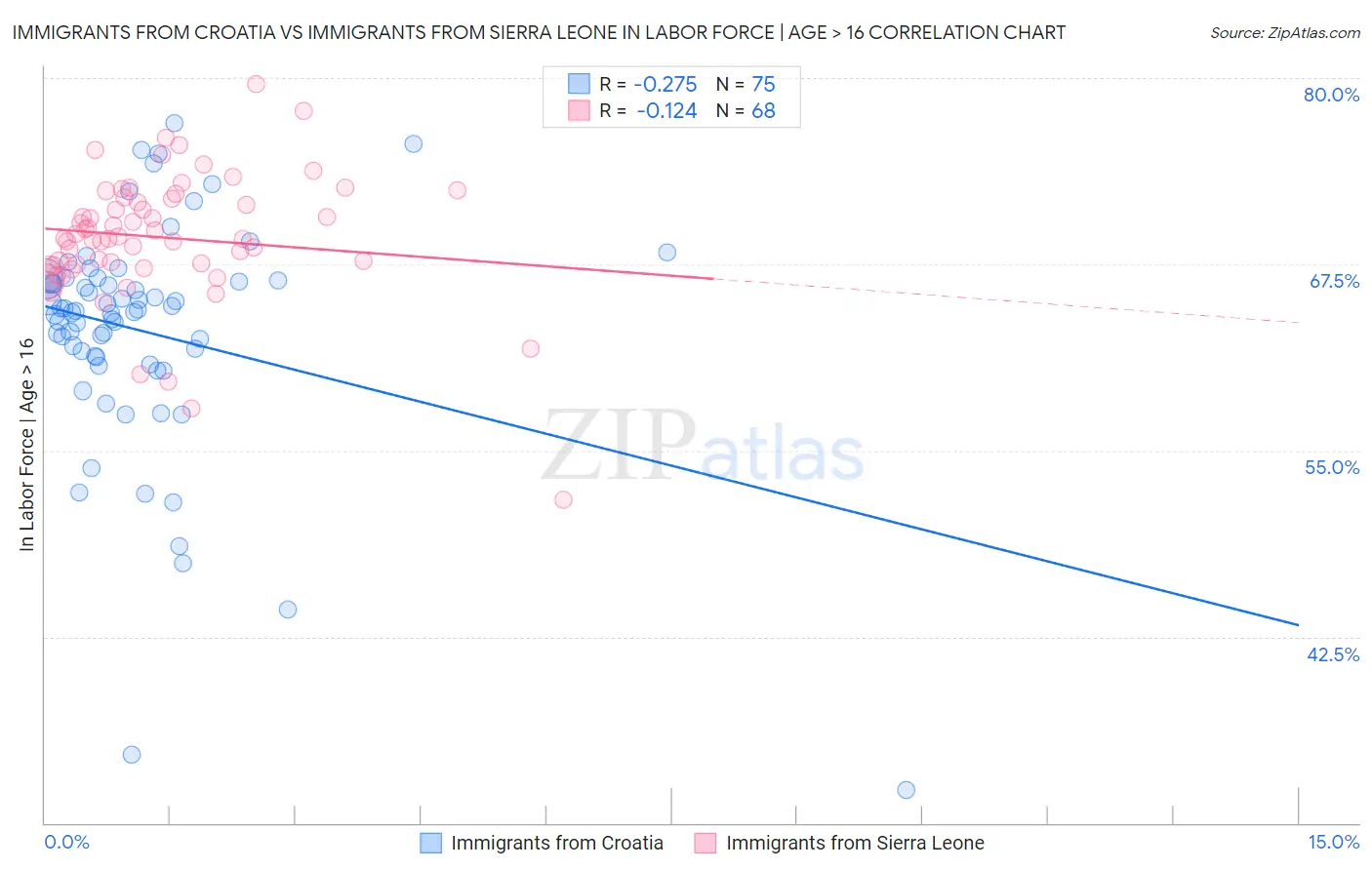 Immigrants from Croatia vs Immigrants from Sierra Leone In Labor Force | Age > 16