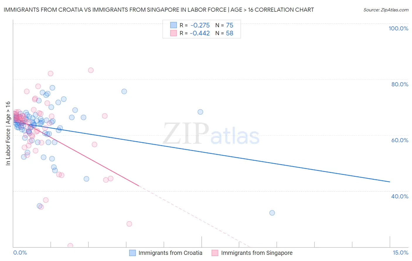 Immigrants from Croatia vs Immigrants from Singapore In Labor Force | Age > 16