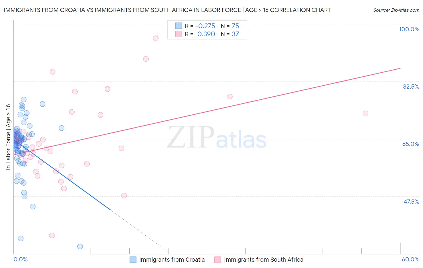 Immigrants from Croatia vs Immigrants from South Africa In Labor Force | Age > 16