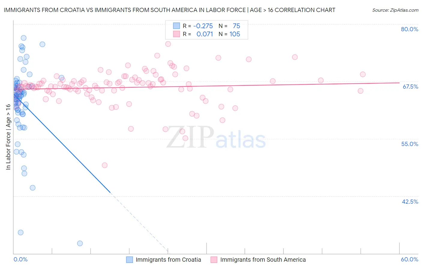 Immigrants from Croatia vs Immigrants from South America In Labor Force | Age > 16