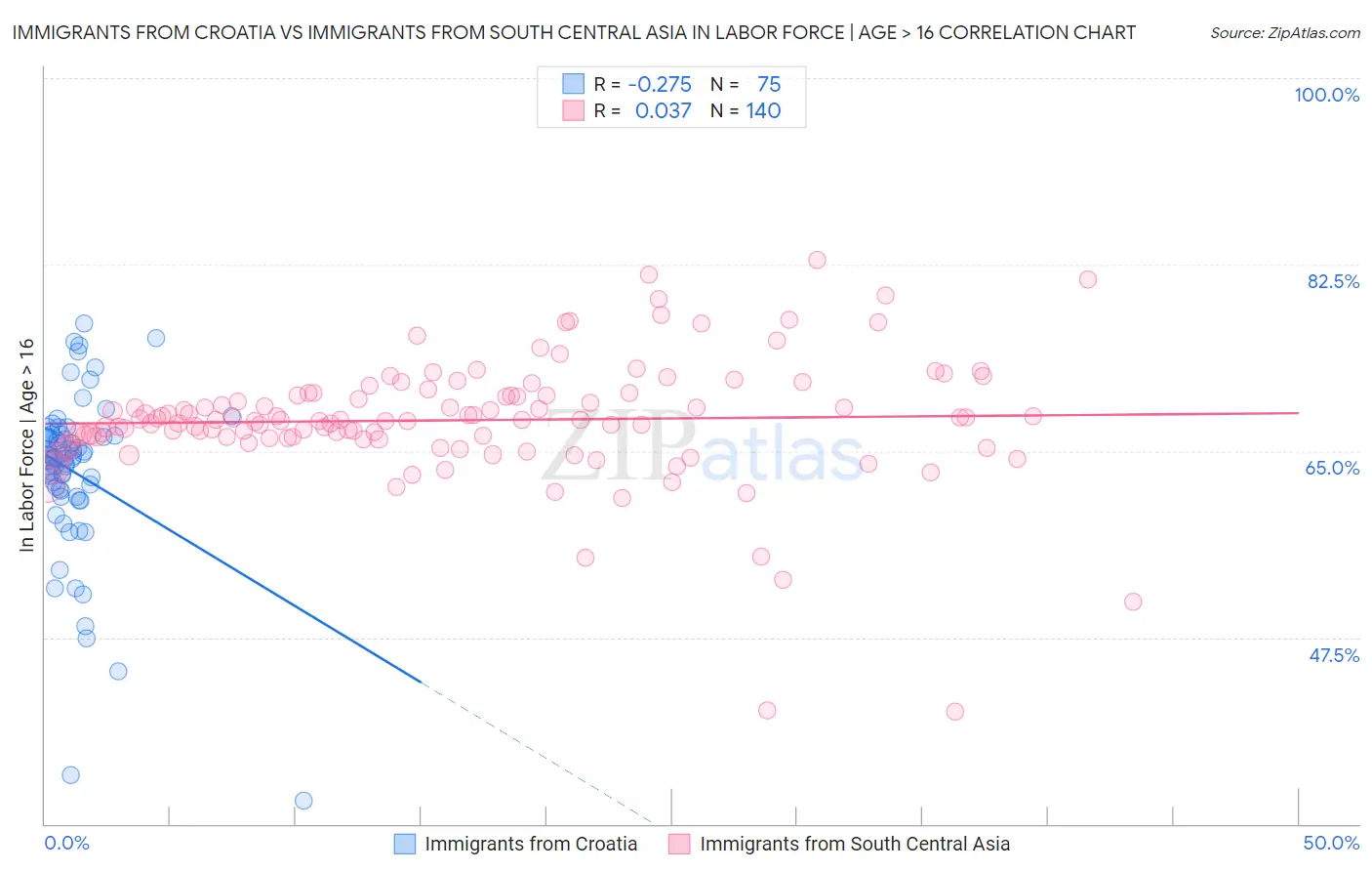 Immigrants from Croatia vs Immigrants from South Central Asia In Labor Force | Age > 16