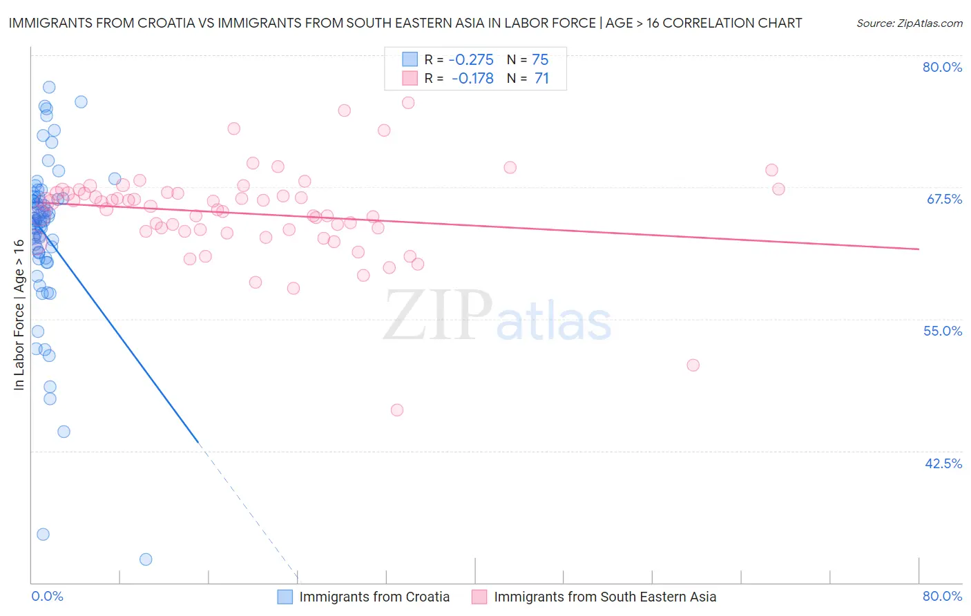 Immigrants from Croatia vs Immigrants from South Eastern Asia In Labor Force | Age > 16
