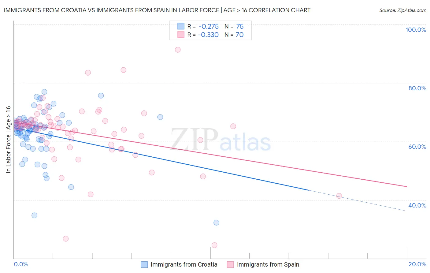 Immigrants from Croatia vs Immigrants from Spain In Labor Force | Age > 16