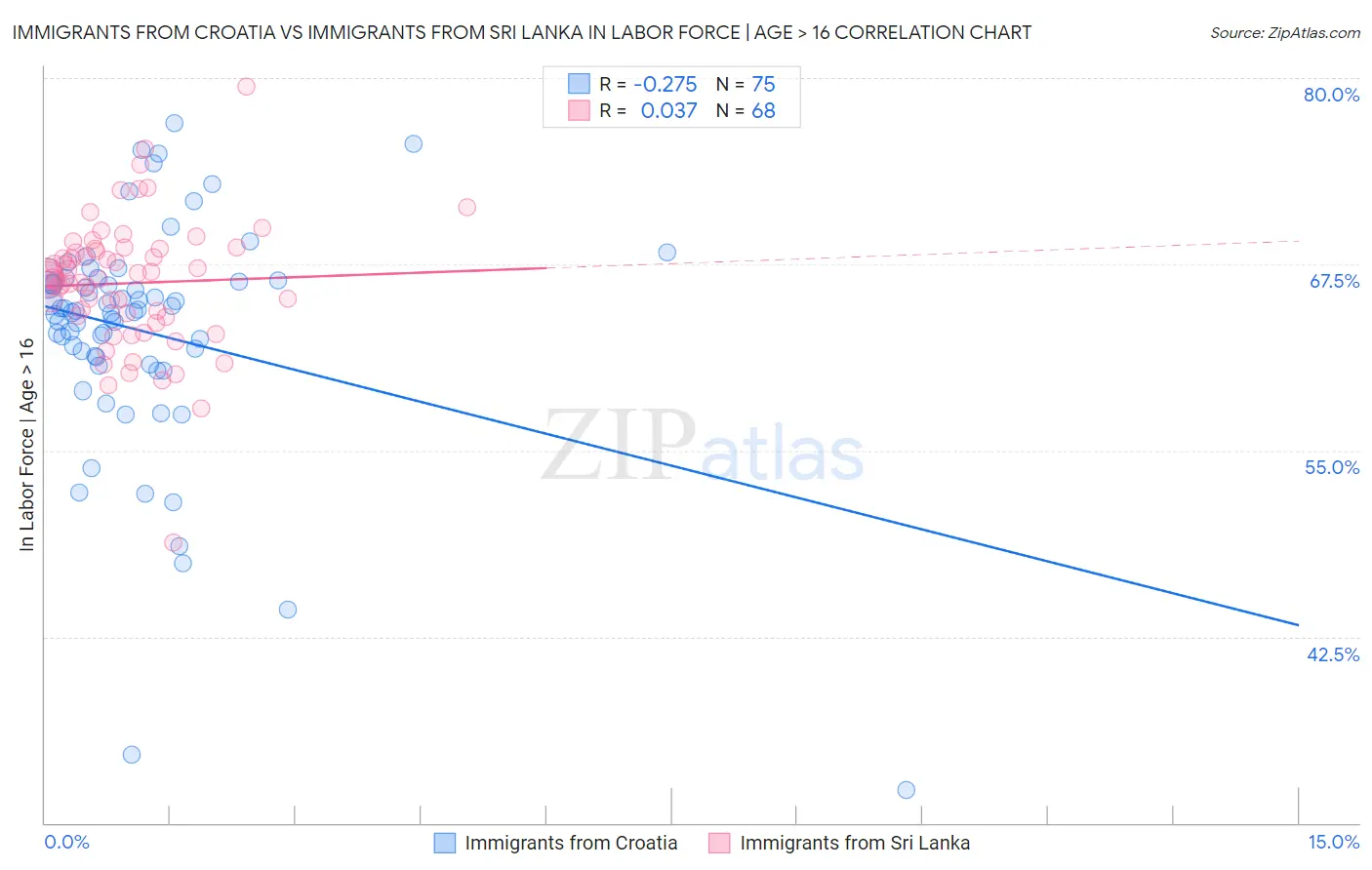 Immigrants from Croatia vs Immigrants from Sri Lanka In Labor Force | Age > 16
