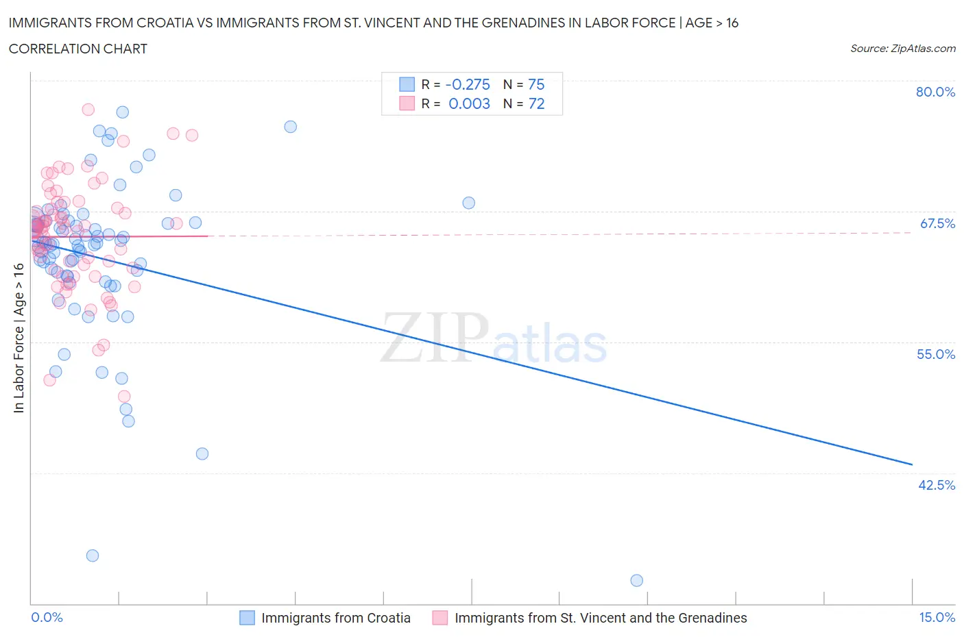 Immigrants from Croatia vs Immigrants from St. Vincent and the Grenadines In Labor Force | Age > 16