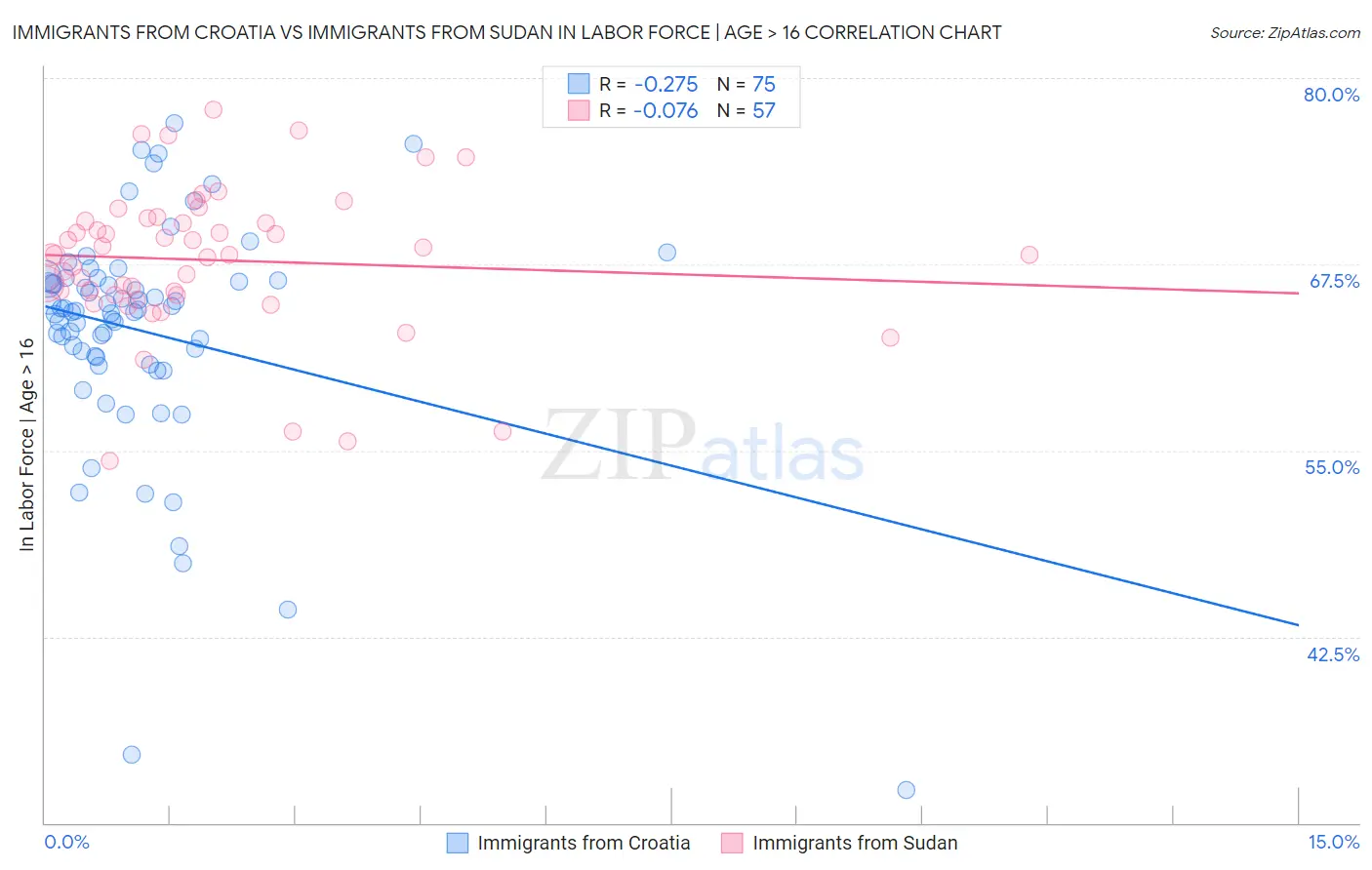 Immigrants from Croatia vs Immigrants from Sudan In Labor Force | Age > 16