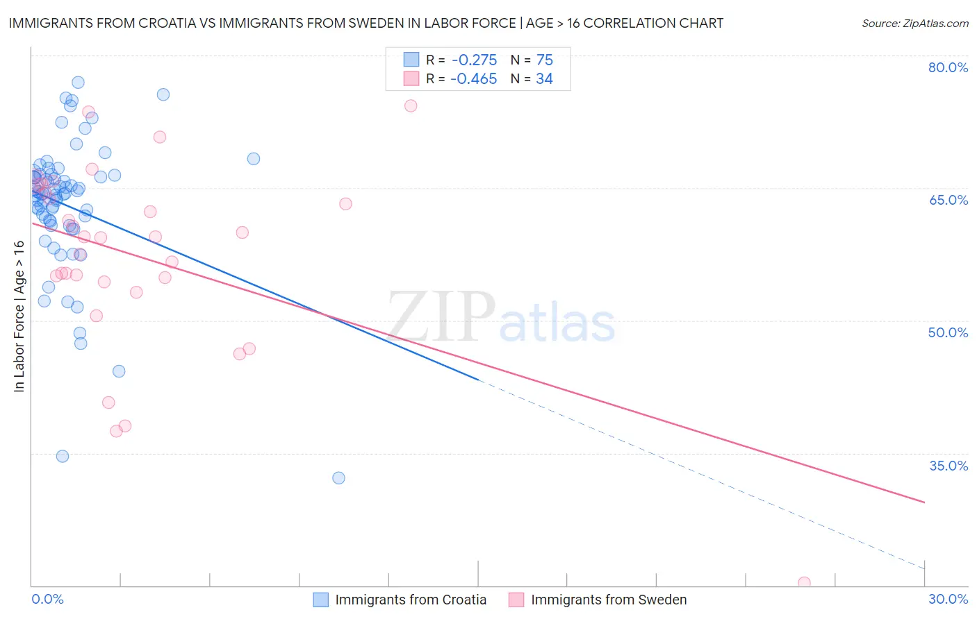 Immigrants from Croatia vs Immigrants from Sweden In Labor Force | Age > 16