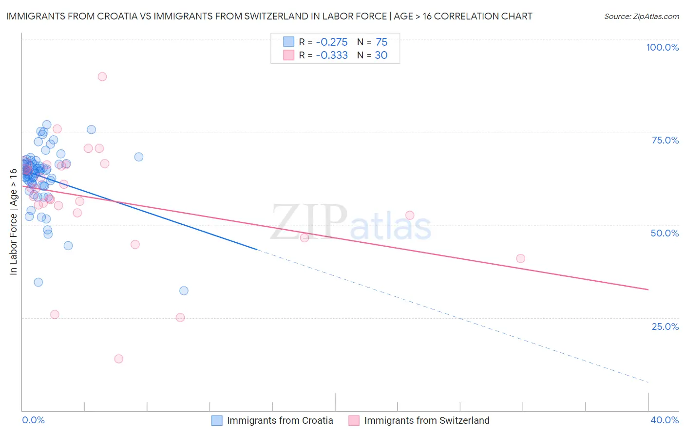 Immigrants from Croatia vs Immigrants from Switzerland In Labor Force | Age > 16