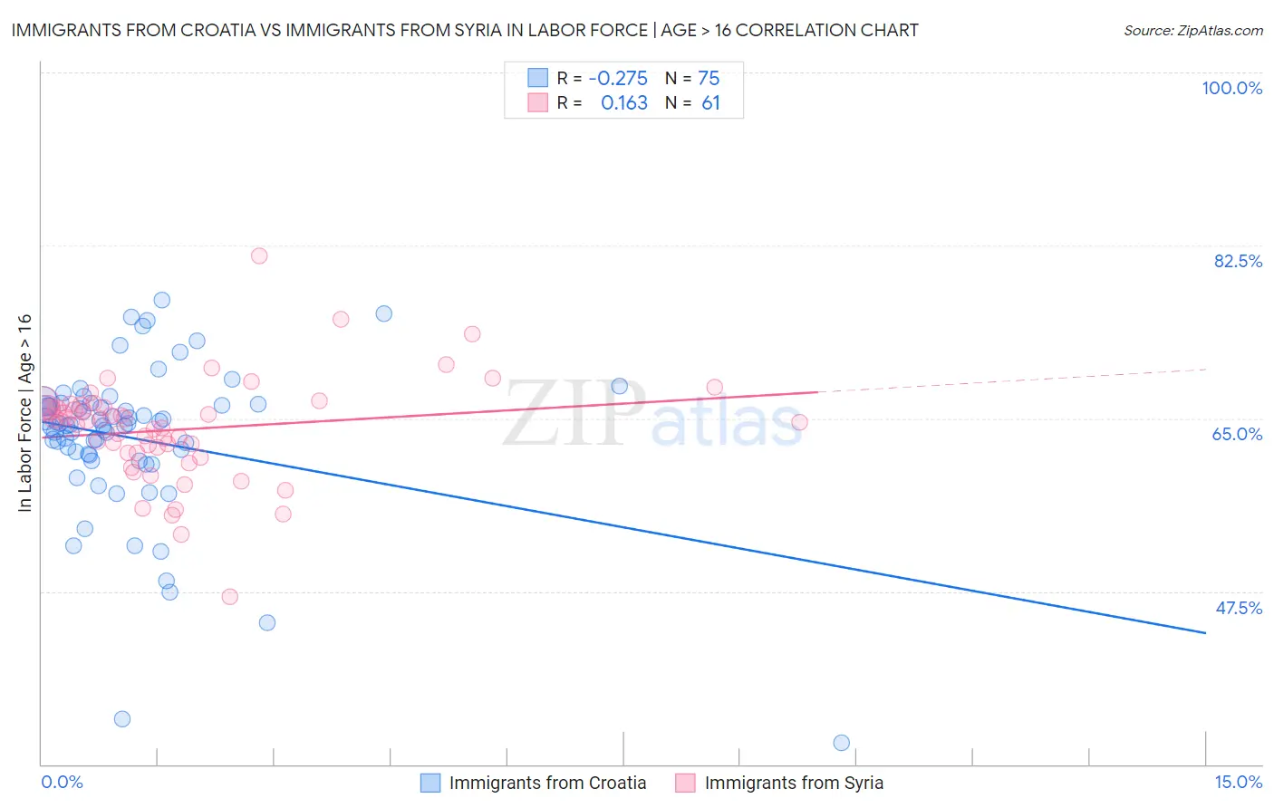 Immigrants from Croatia vs Immigrants from Syria In Labor Force | Age > 16