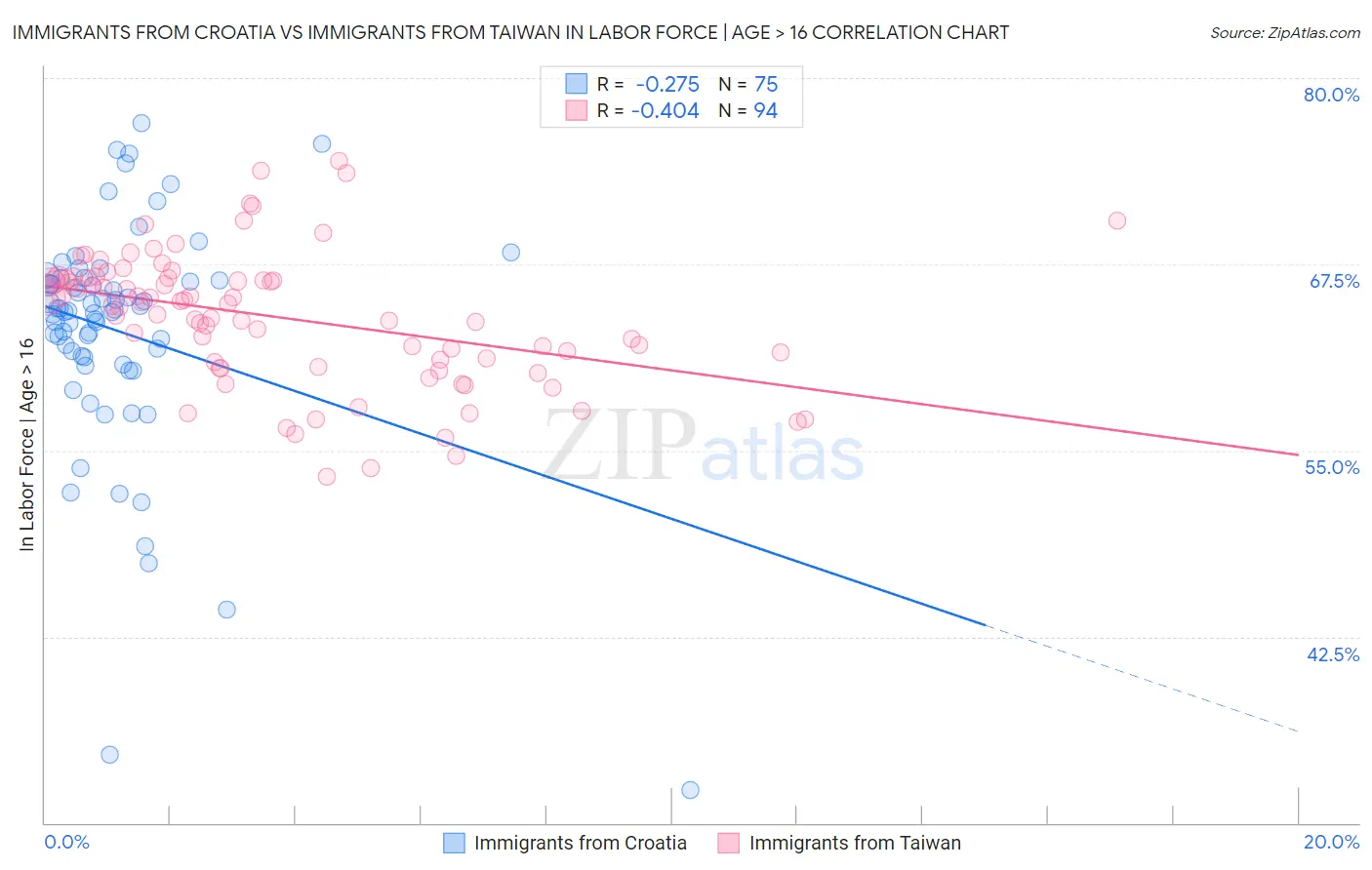 Immigrants from Croatia vs Immigrants from Taiwan In Labor Force | Age > 16