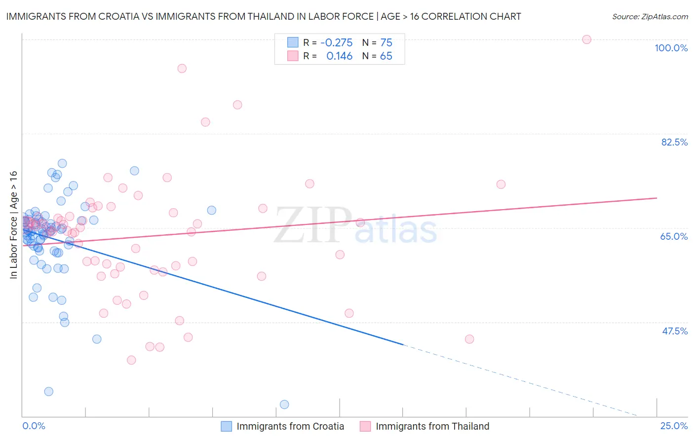 Immigrants from Croatia vs Immigrants from Thailand In Labor Force | Age > 16