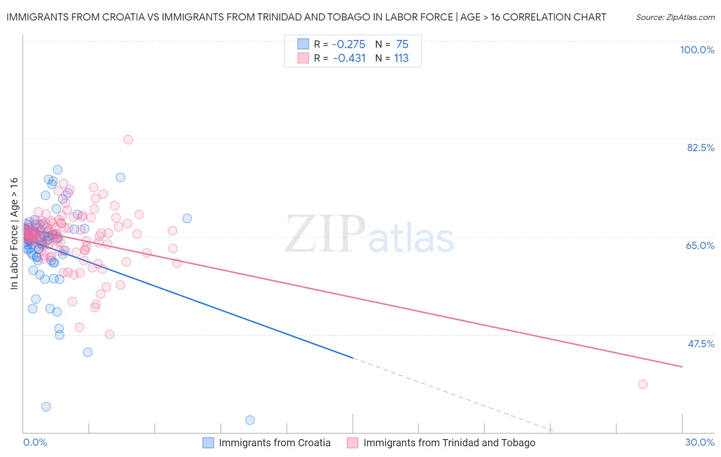 Immigrants from Croatia vs Immigrants from Trinidad and Tobago In Labor Force | Age > 16
