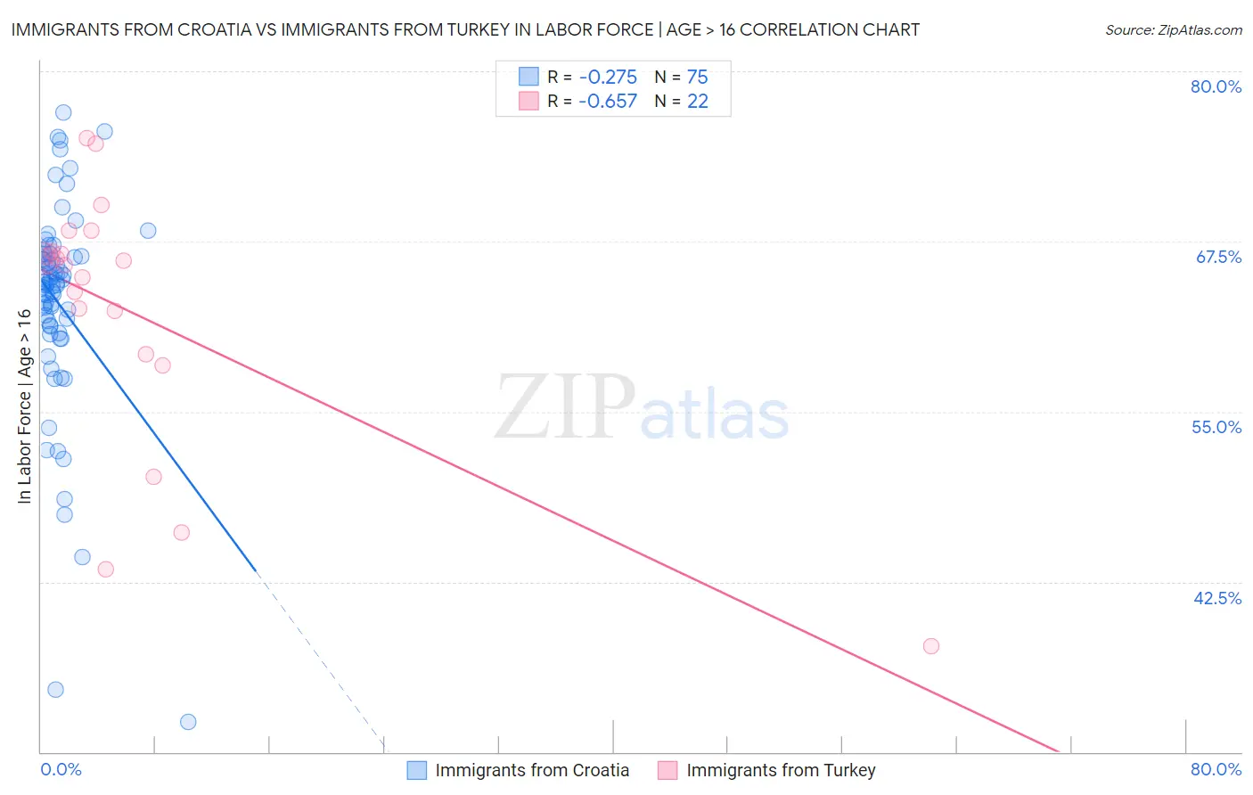 Immigrants from Croatia vs Immigrants from Turkey In Labor Force | Age > 16