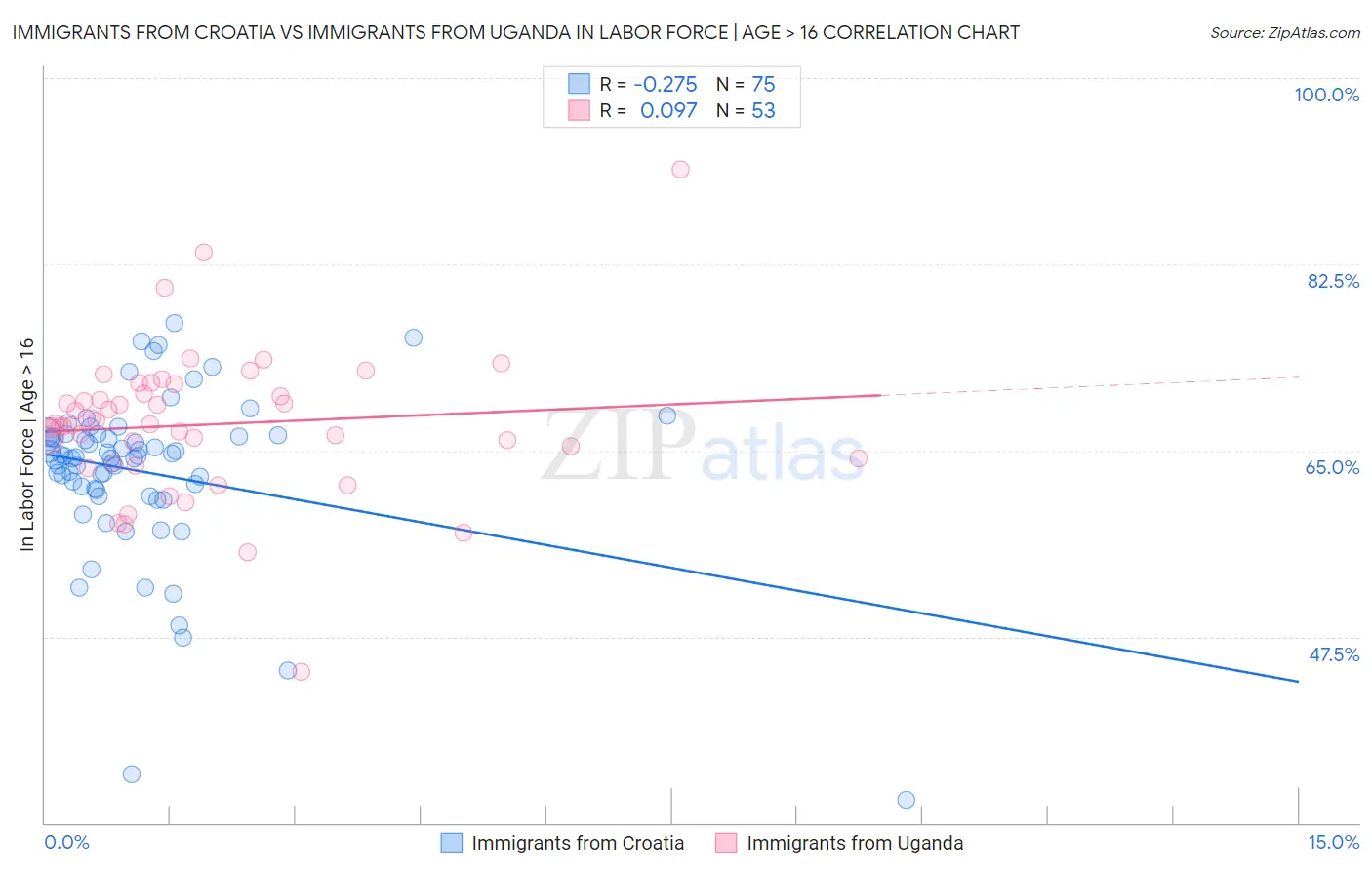 Immigrants from Croatia vs Immigrants from Uganda In Labor Force | Age > 16