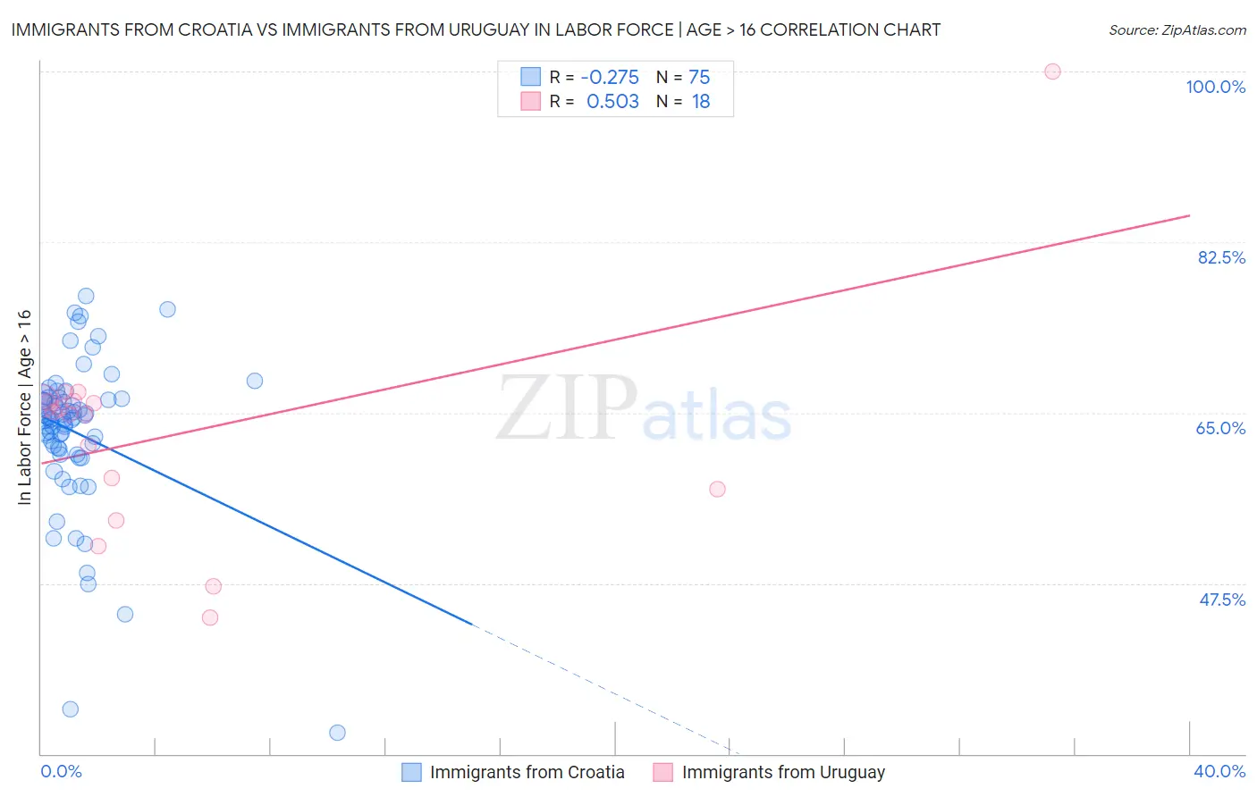 Immigrants from Croatia vs Immigrants from Uruguay In Labor Force | Age > 16