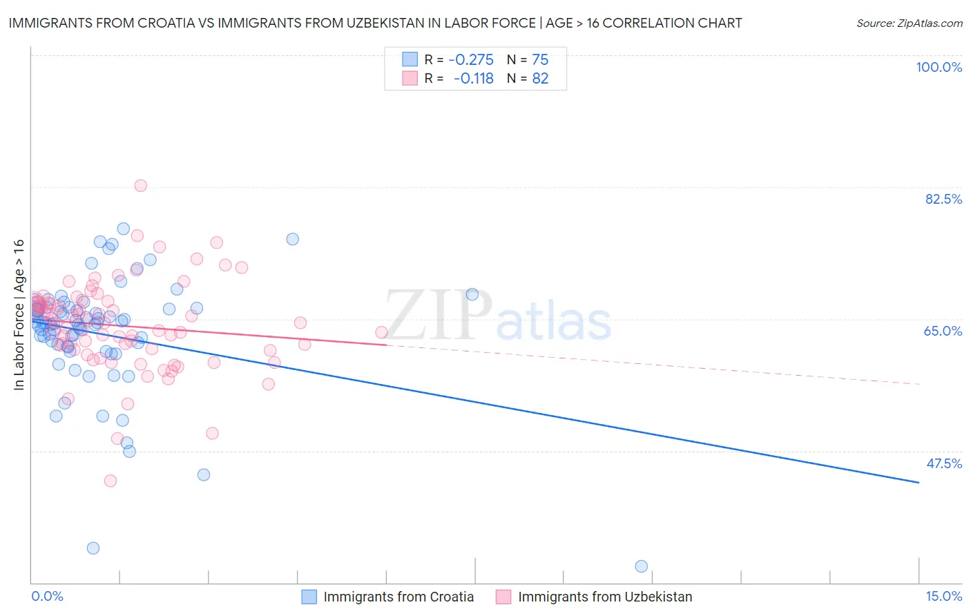 Immigrants from Croatia vs Immigrants from Uzbekistan In Labor Force | Age > 16