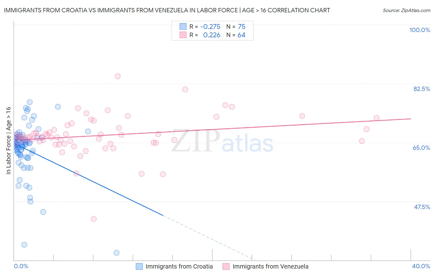 Immigrants from Croatia vs Immigrants from Venezuela In Labor Force | Age > 16