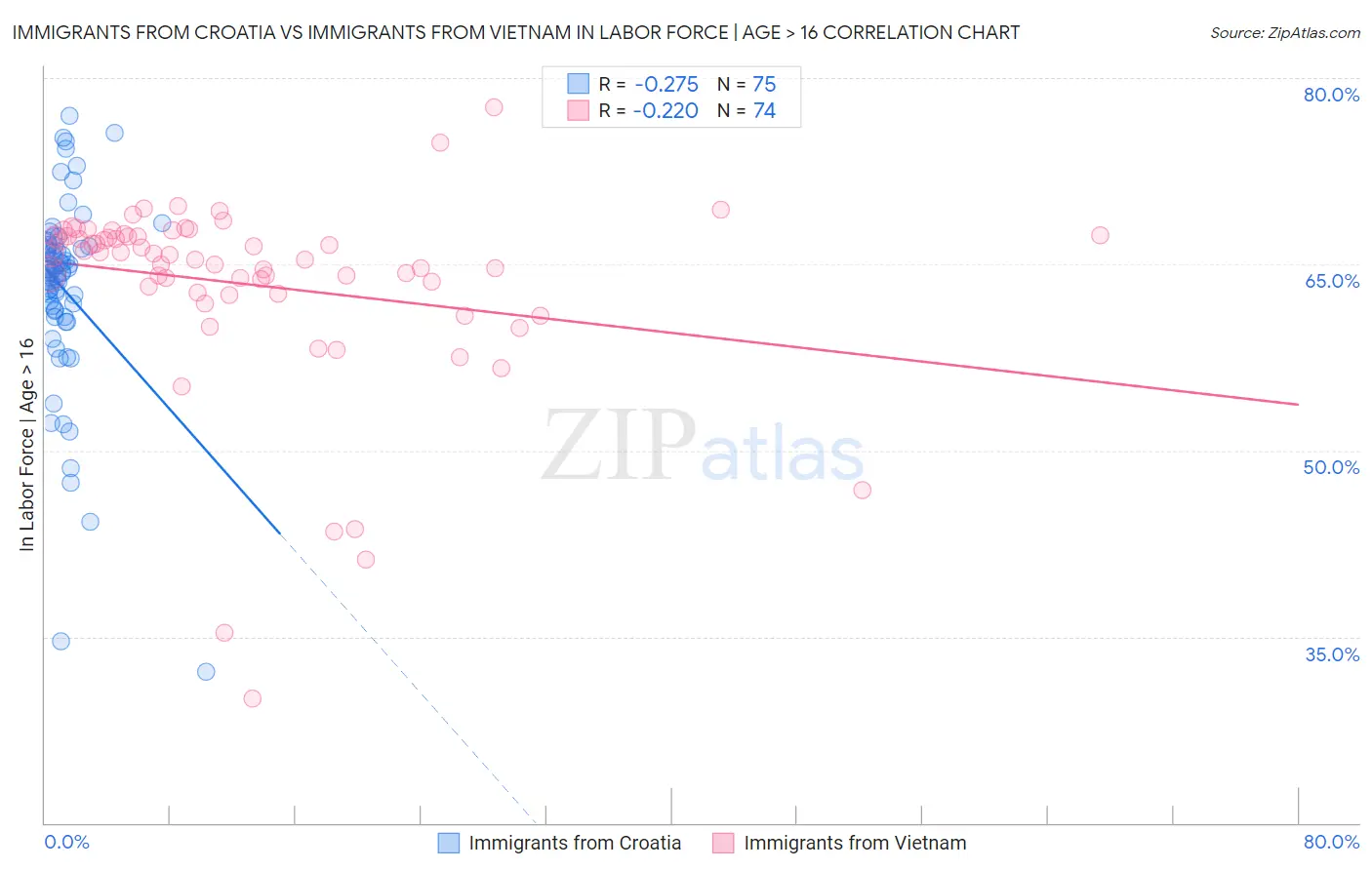 Immigrants from Croatia vs Immigrants from Vietnam In Labor Force | Age > 16