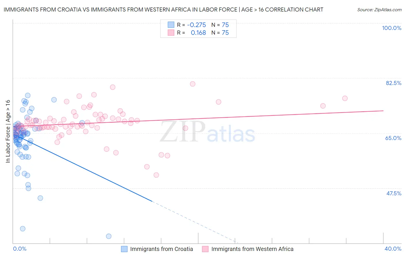 Immigrants from Croatia vs Immigrants from Western Africa In Labor Force | Age > 16