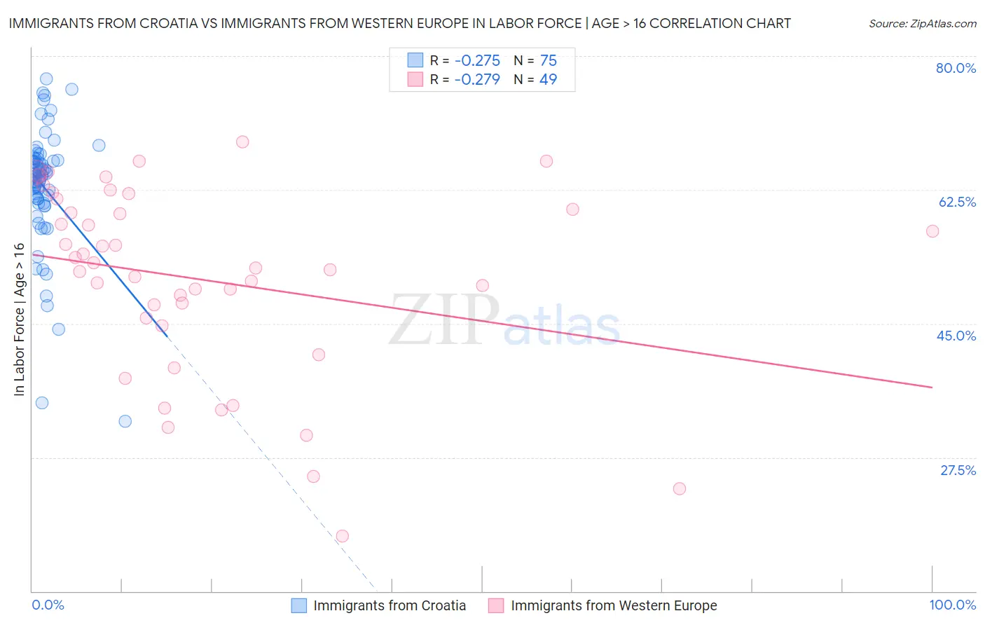 Immigrants from Croatia vs Immigrants from Western Europe In Labor Force | Age > 16