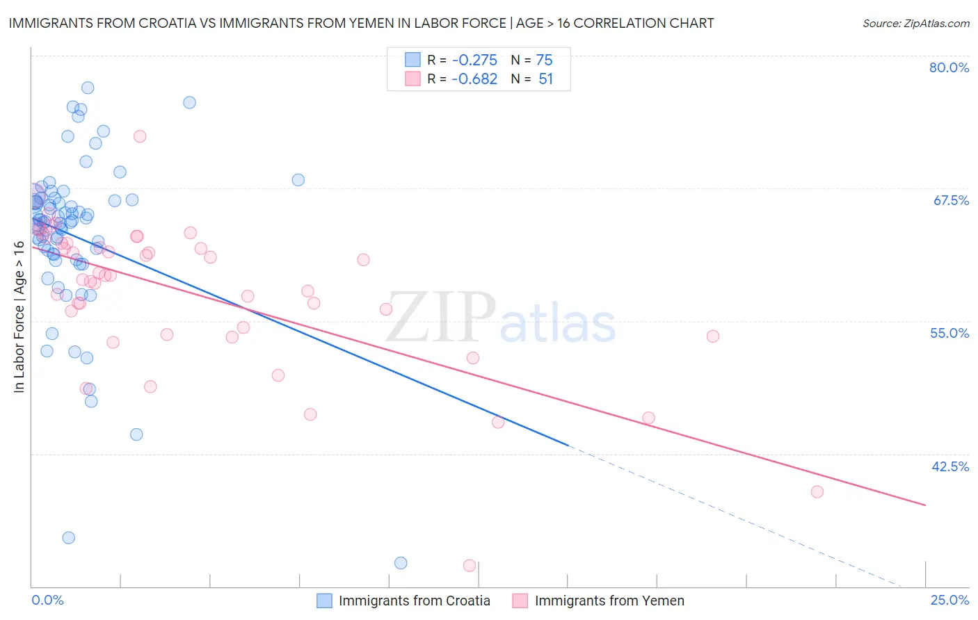 Immigrants from Croatia vs Immigrants from Yemen In Labor Force | Age > 16