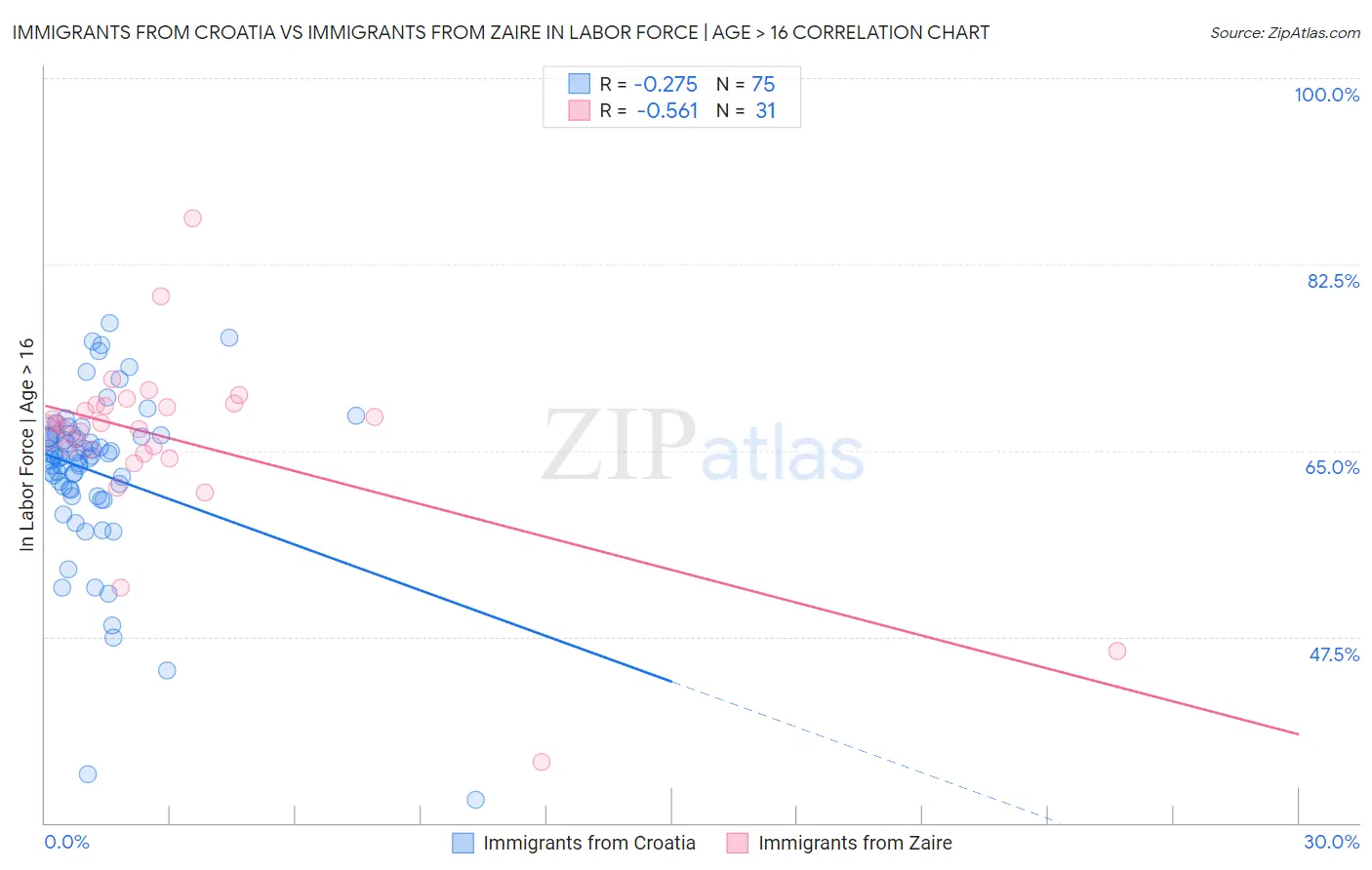 Immigrants from Croatia vs Immigrants from Zaire In Labor Force | Age > 16