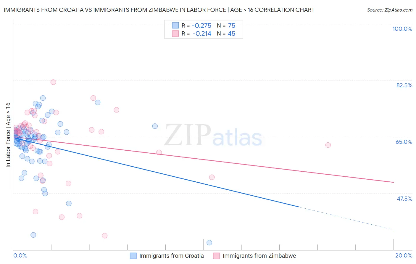 Immigrants from Croatia vs Immigrants from Zimbabwe In Labor Force | Age > 16